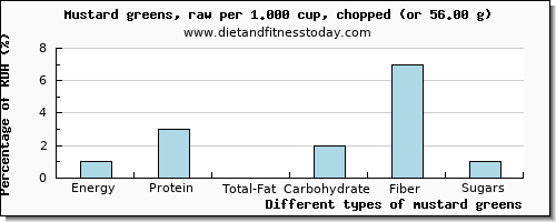 nutritional value and nutritional content in mustard greens